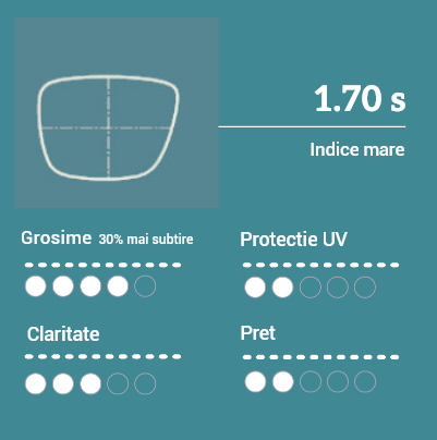 1.70 S Recomandate pentru dioptrii mari. Claritate buna si rezistenta la zgarieturi. Rezistenta mica la spargere. Nu se monteaza pe rame pe fir sau capse. Greutate mare - densitate 3.19 g/cm3 fata de 1.32 g/cm3 la 1.5 plastic!